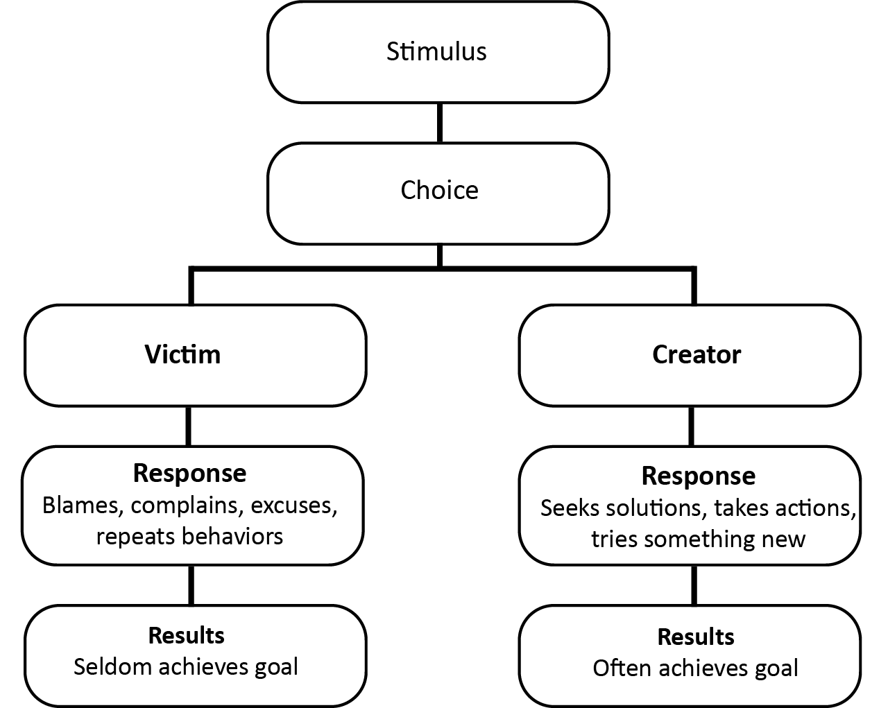 Chart of Differing Responses of Victims and Creators. The victim blames, complains, and seldom achieves goal while creators seek solutions, take action, tries new things and achieves their goal.