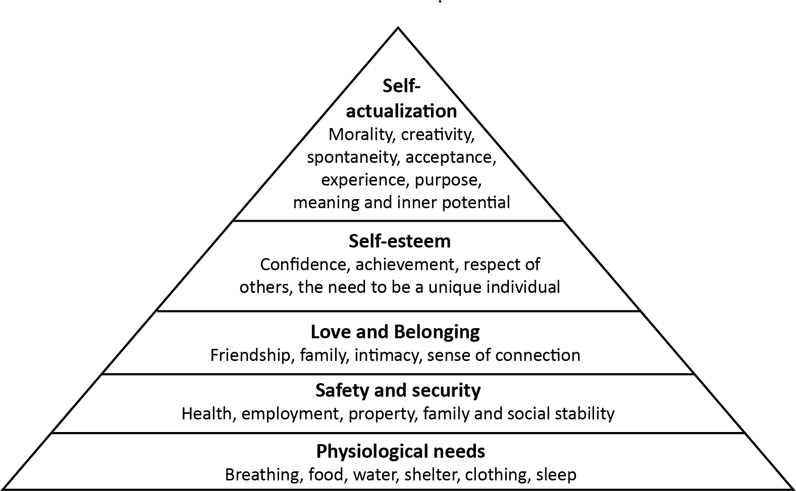 Diagram of Maslow’s Hierarchy of Needs which is a pyramid with the following terms starting from the base - Physiological needs, safety and security, love and belonging, self-esteem, self-actualization.