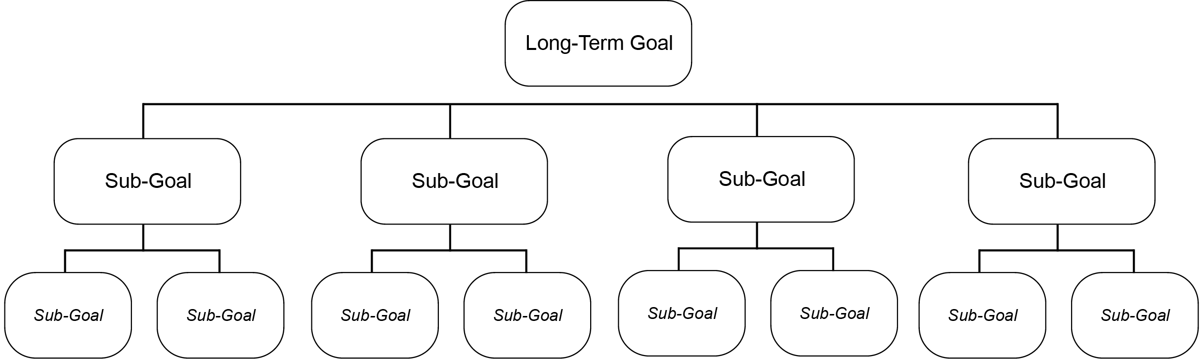 Chart of The Breakdown of Long-term Goals into sub-goals.
