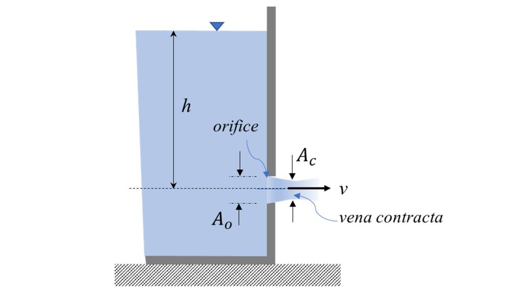 Experiment 6 Orifice And Free Jet Flow Applied Fluid Mechanics Lab