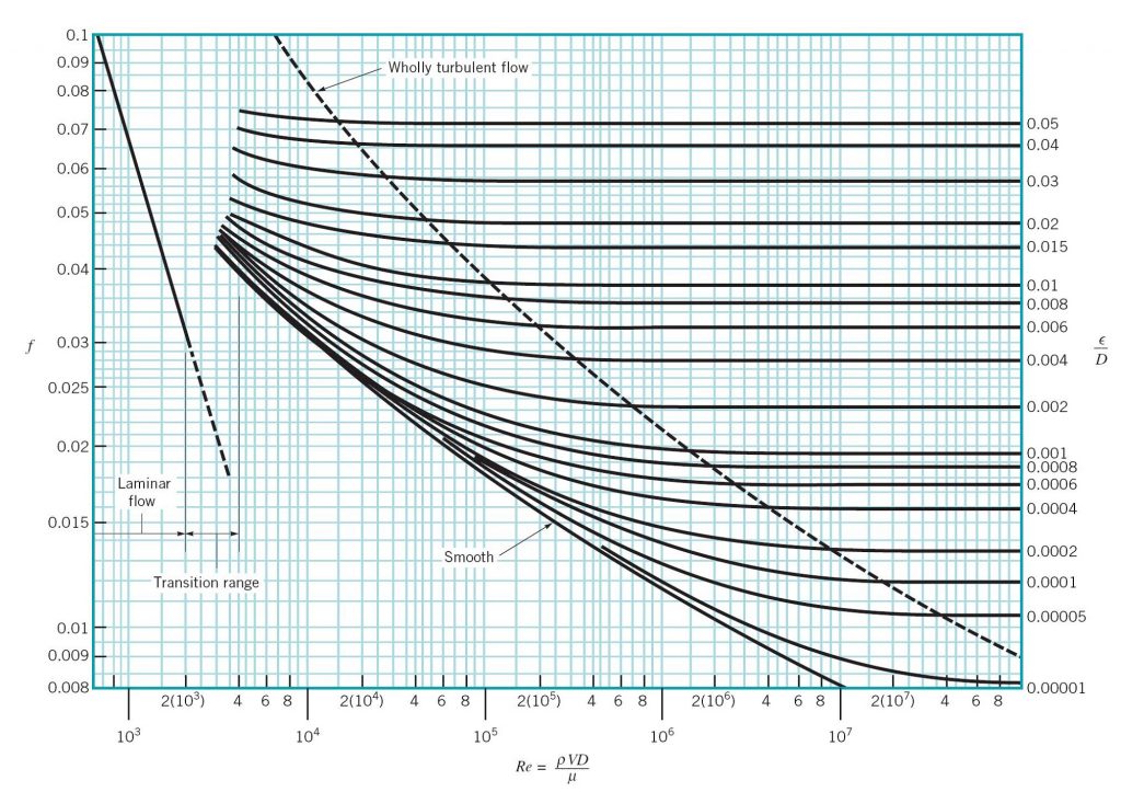 An example of a Moody Diagram