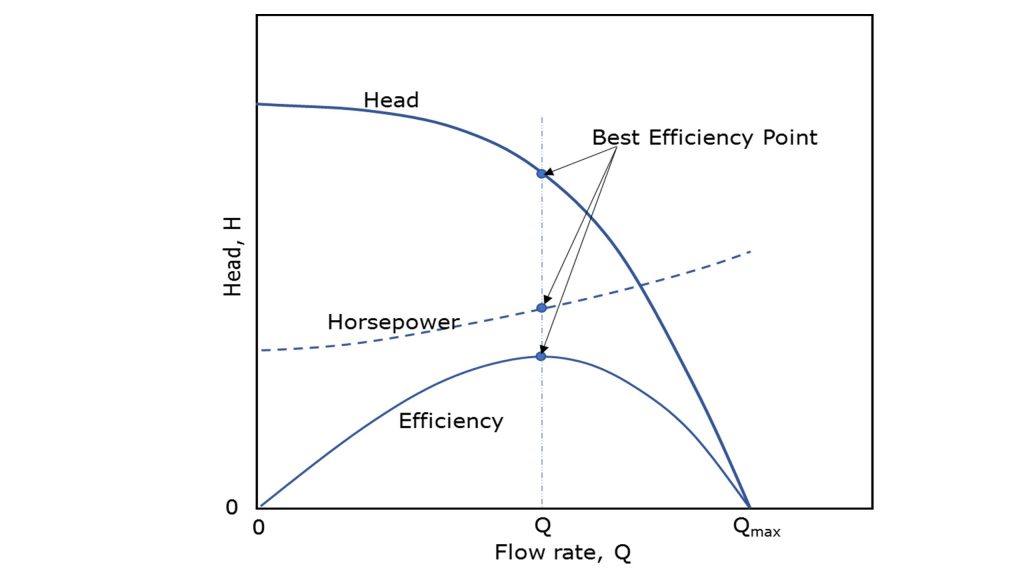 Pump efficiency versus stage-specific speed diagram