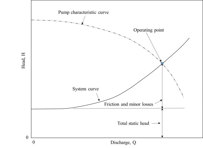 Experiment #10: Pumps – Applied Fluid Mechanics Lab Manual