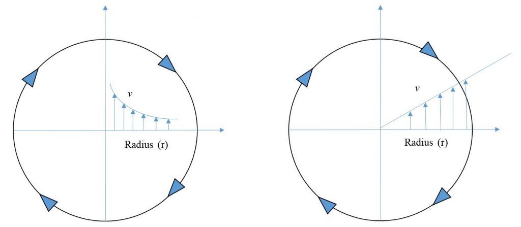 The velocity profile of a free vortex on the left shows the vortex (v) along a curved line measuring the radius. The velocity profile of a forced vortex on the right shows the vortex (v) with a radius increasing in a linearally.