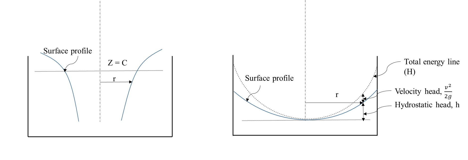 Experiment 8. Find an analytical equation between current circulating in the Vortex and the Vortex Motion Velocity. L equation between current circulating in the Vortex and the Vortex Motion Velocity. Free surface profile in a free Overfall Python