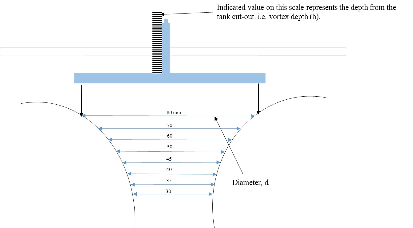 Experiment 8 Free and Forced Vortices Applied Fluid Mechanics Lab