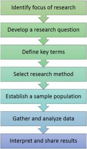 list steps of research in detail here