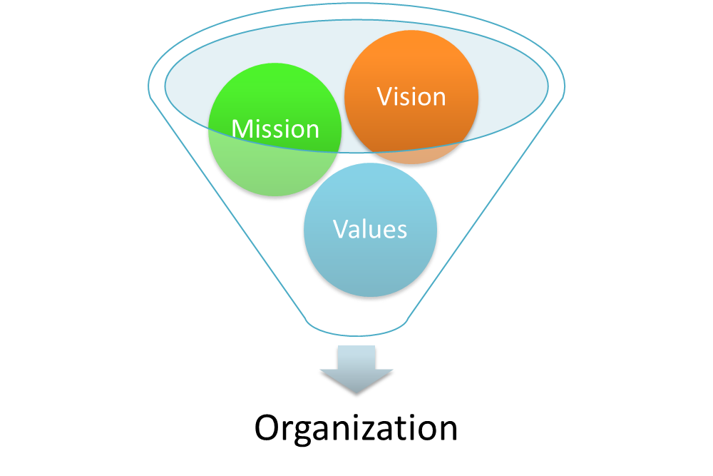 Organization Mission Vision And Values