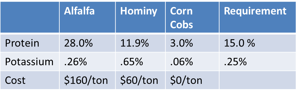 Table shows the makeup of three varieties of food, the nutritional requirements, and the cost of each ingrediant. Alfala contains 28% protein and .26% Potassium at a cost of $160/ton. Hominy contains 11.9% protein and .65% Potassium at a cost of $60/ton. Corn cobs contain 3% protein and .06% Potassium and are free. Feed requires 15% protein and .25% Potassium.