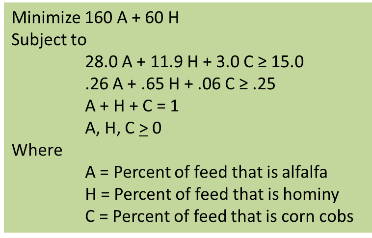 The linear programming formulation of the feed problem shown in the previous figure. The goal is to minimize the cost. There are four constraints, one for the protein requirement, one for the Potassium requirement, one to show the toal percentages must equal one and the last to show that none of the incrediant percentages can be zero. 