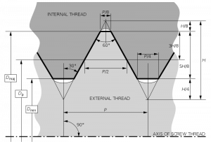 Technical drawing of thread dimenstions shows the many measuresments and angles that are necessary to document the manufacturing of a simple screw.