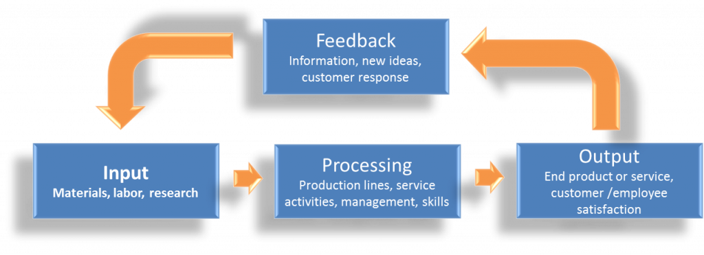 Diagram shows the Input, Processing, Output, Feedback Loop. Input of material, labor, and/or research goes into processing using production lines, service activites, management, and labor skills. Processing results in an output of a product or service for which there is feedback of information and customer responses. That feedback goes back into the input and the loop is closed.