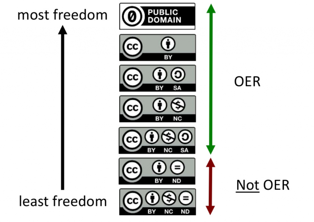Licenses listed from most freedom to least freedom. OER: Public domain, CC BY, CC BY SA, CC BY NC, CC BY NC SA; Not OER: CC BY ND, CC BY NC ND