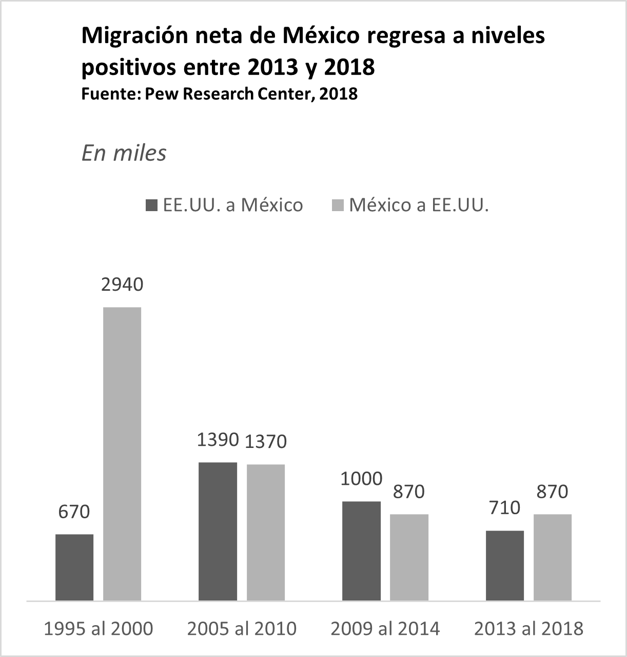 Migración neta de México a Estados Unidos regresa a niveles positivos entre 2013 y 2018