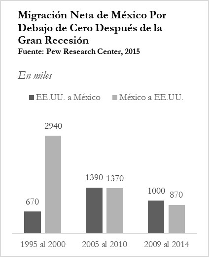 La Figura 1.1 muestra que del año 1995 al 2000, 670.000 personas migraron de Estados Unidos a Mexico y 2.940.000 migraron de México a Estados Unidos. Del 2005 al 2010, 1.390.000 migraron de Estados Unidos a México y 1.370.000 migraron de México a Estados Unidos. Del año 2009 al 2014, 1.000.000 migró de Estados Unidos a México y 870.000 de México a Estados Unidos. Es decir, después de la Gran Recesión económica hay más personas migrando a México de Estados Unidos que lo contrario. Fuente: Pew Research Center, 2015.