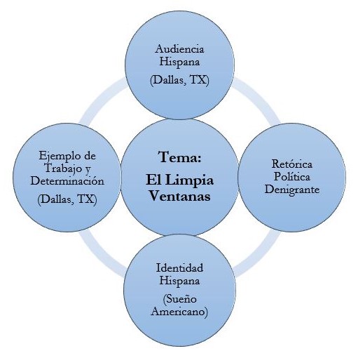El tema del reporte El Limpia Ventanas es rodeado por relevancias de audiencia, retórica política denigrante, identidad hispana y el ejemplo de trabajo y determinación que tienen los inmigrantes en Estados Unidos de América. 