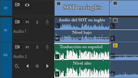 La figura muestra la técnica de edición cama. En esta el audio del entrevistado habla en inglés y permanece en nivel bajo todo el tiempo para poder escuchar la traducción al español.