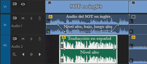 La figura muestra la técnica de edición hamaca. En esta el audio del entrevistado habla en inglés e inicia con audio alto, luego baja para poder escuchar la traducción al español, y vuelve a subir una vez la traducción al español a terminado.
