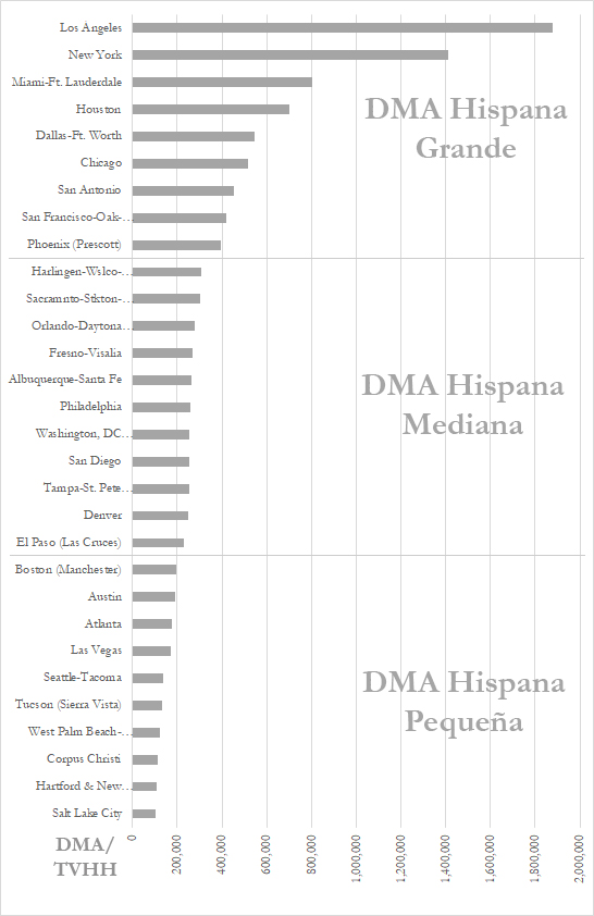 La figura muestra los primeros 30 mercados de televisión hispanos en Estados Unidos de América y los organiza en grandes, medianos y pequeños. Los grandes tienen una audiencia de entre dos millones y cuatrocientos mil hogares hispanos. Los medianos de entre 350 mil y 200 mill hogares hispanos. Y los pequeños entre 200 mil y 100 mil hogares hispanos.