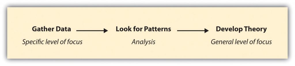 logic of inductive reasoning from specific level of focus to general: Gather Data (specific level of focus) to Look for Patterns (analysis) to Develop Theory (general level of focus)