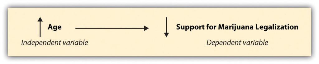 age increases as support for marijuana decreases, represented with an upward arrow with age and a downward arrow with support