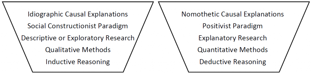 two baskets of research, one with idiographic research and another with nomothetic research and their comopnents