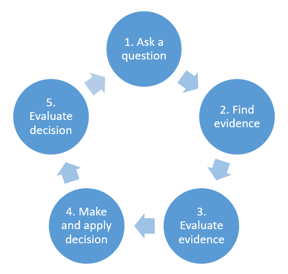A figure showing the 5-step process of evidence-based-practice as a cycle. 1. Ask a question 2. Find evidence 3. Evaluate evidence 4. Make and apply decision 5. Evaluate decision