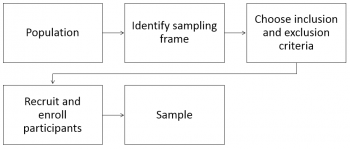 sampling methods in social work research