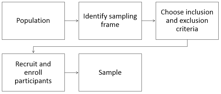 A figure showing the progression from population to sample using boxes with arrows between the boxes: Population to Identify Sampling Frame to Choose Inclusion and Exclusion Criteria to Recruit and Enroll Participants to Sample