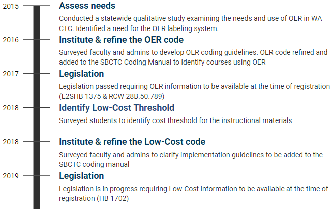 Washington community and technical colleges’ journey in establishing OER and Low-Cost label.