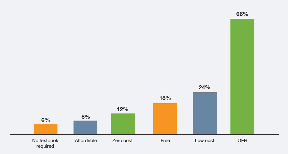 Terms used to mark OER courses in course schedules or listings (N=50): 6% “No textbook required,” 8% “Affordable,” 12% “Zero cost,” 18% “Free,” 24% “Low cost,” and 66% “OER”