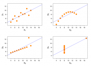 This anscombe's quartet. It depicts four different scatter plots related to the topic