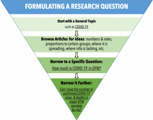 This image is an Upside-down triangle depicting how to formulate a research question