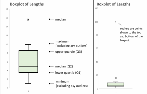 boxplot without outliers (left) and boxplot with outliers (right) showing the minimum and maximum, quartiles, and median