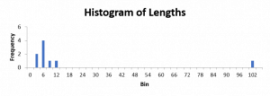 histogram showing data falling mostly in the first four bins and one outlier far to the right.