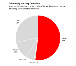 Pie chart where the "Others" category is in red and is 52% of the pie, while the named respondents are Kaeli (28%), Peace (13%), Lydia (6%), and Heather (1%). Title states "Most nursing questions are not reaching the nursing team, as we are answering fewer than 50% recorded."