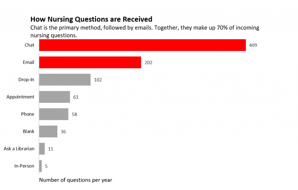 bar chart with 8 methods nursing questions are being asked of librarians, with the bar at the top being the largest source and going in descending order.