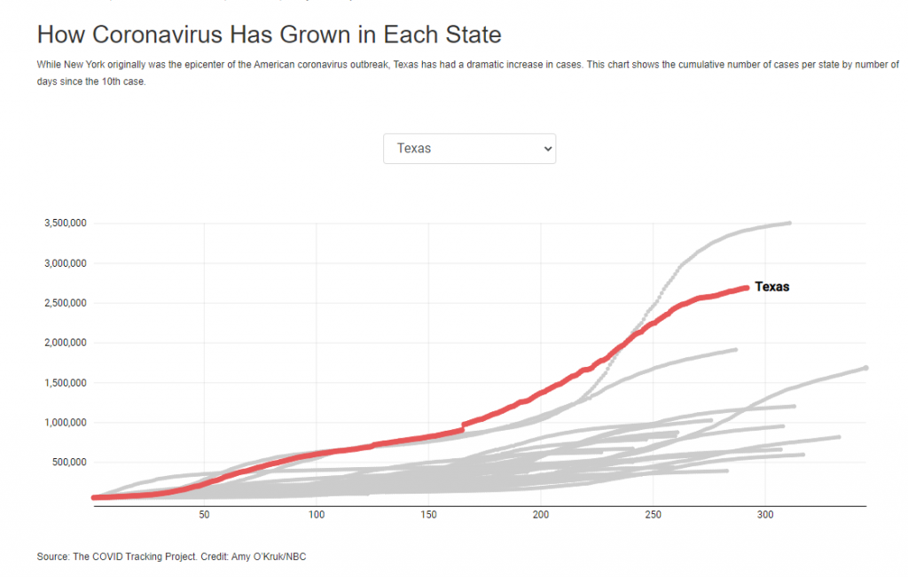 image of line chart showing growth of coronavirus cases with a line for each state. Texas is the only line in red (rather than grey) and with a label in order to show it against the other states.