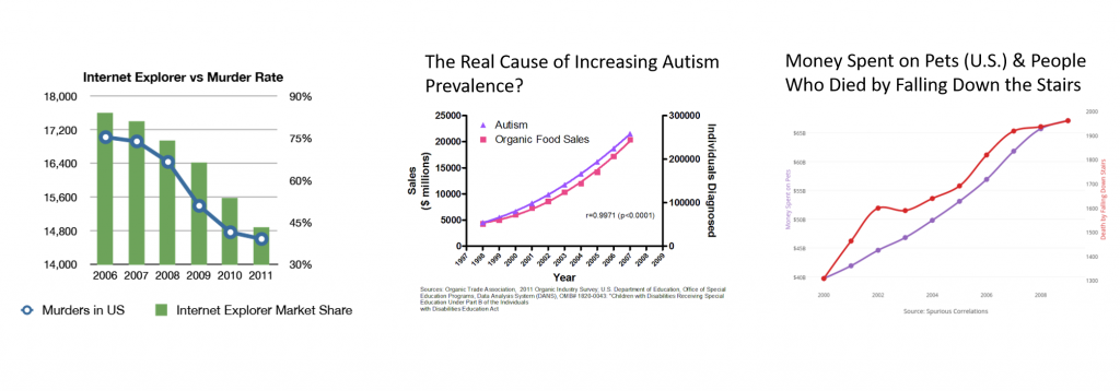 Three visualizations showing correlations between (a) market share for decreasing market share for Internet Explorer and murder rates in the U.S., (2) an almost-identical trend in autism prevalence and organic food sales, and (3) similar trends between money spent annually on pets in the U.S. and people who died falling down the stairs. In all cases, the dual axes are for two completely different numbers.