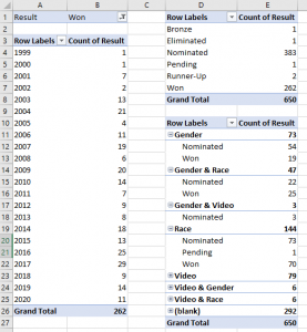 3 pivot tables of Beyonce's awards based on years she won, results, and results by gender & race