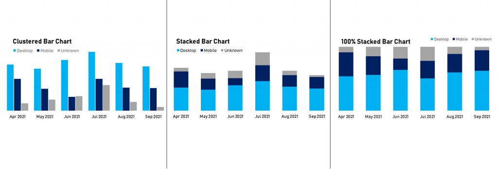 data on desktop, mobile, and unknown access points are repeated as clustered, stacked, and 100% stacked bar charts