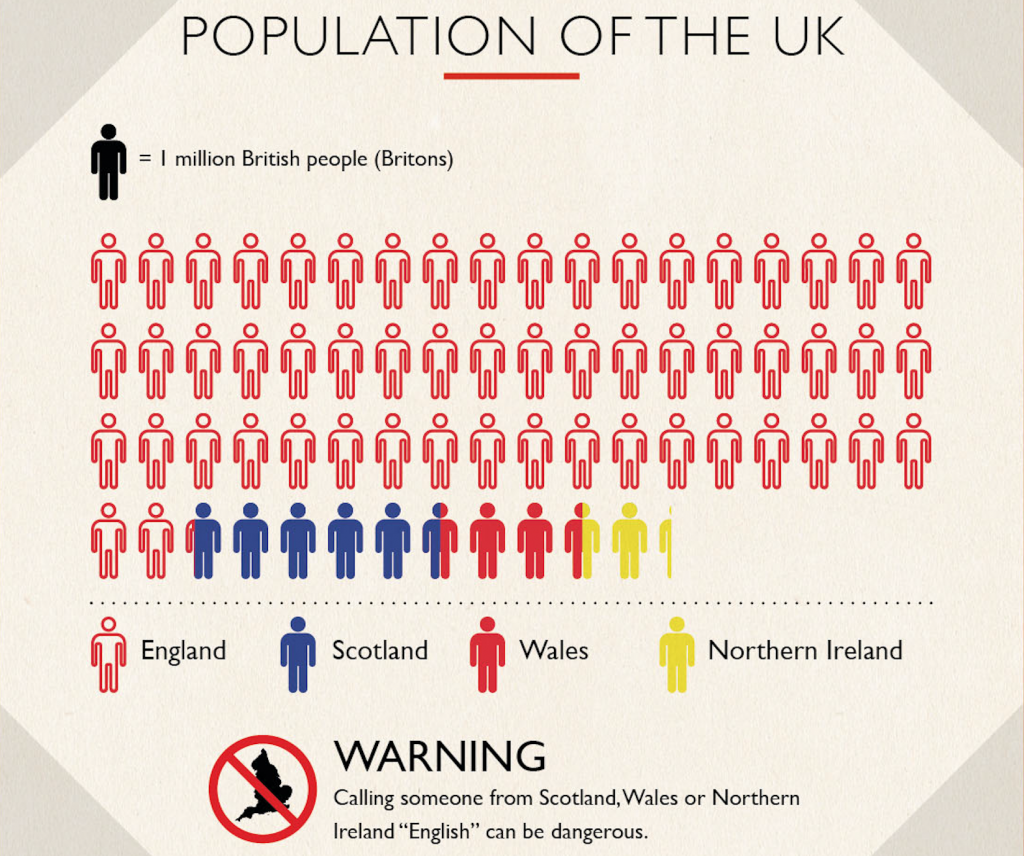 infographic of the population of the UK where 1 person icon represents 1 million British people (Britons). The fewer than 67 icons are comprised of slightly more than 56 icons for England, almost 5.5 icons for Scotland, 3 icons for Wales, and 2 icons for Northern Ireland.