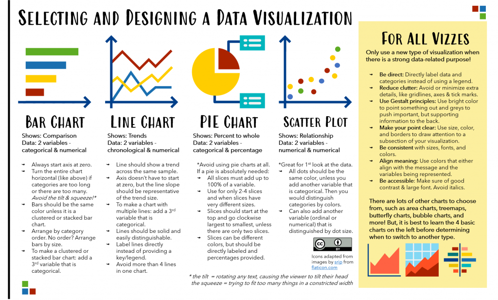 Layout of the top 4 most common visualizations, when they're used, and best practices in their design