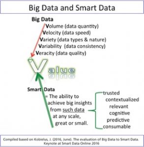 The diagram illustrates how Big Data and Smart Data are used to derive insight