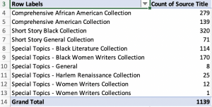 This image from Microsoft Excel is from the Black Short Story dataset. It shows a sample pivot table created using the data.