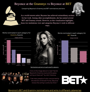 This image displays a Tableau Public visualization that compares and contrasts Beyonce number of awards Beyonce has been nominated for and won at the Grammy's and BET awards.