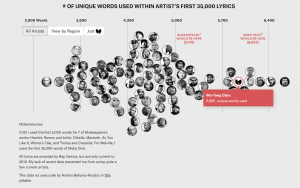 This scatterplot ranks rappers by the size of their vocabulary. The chart displays each rapper's head on a scale from 2,900 to 6,400 words.