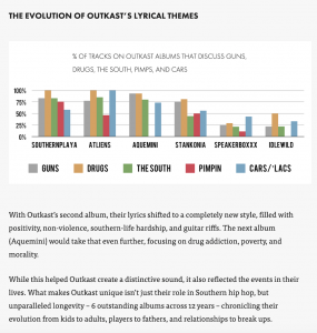 This bar graph represents the various themes that are found on Outkast's five albums.