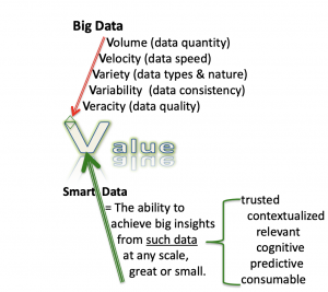 The diagram illustrates how Big Data and Smart Data are used to derive insight