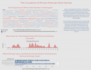 This image shows a Tableau Public visualization that sorts the number of Black short stories across 100 anthologies.